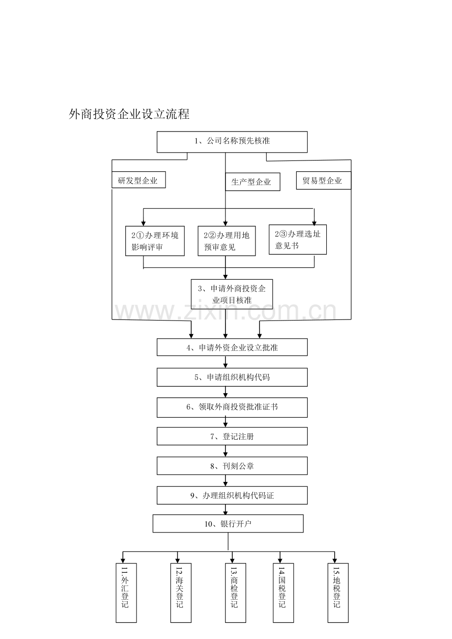 外商投资企业设立流程.doc_第1页