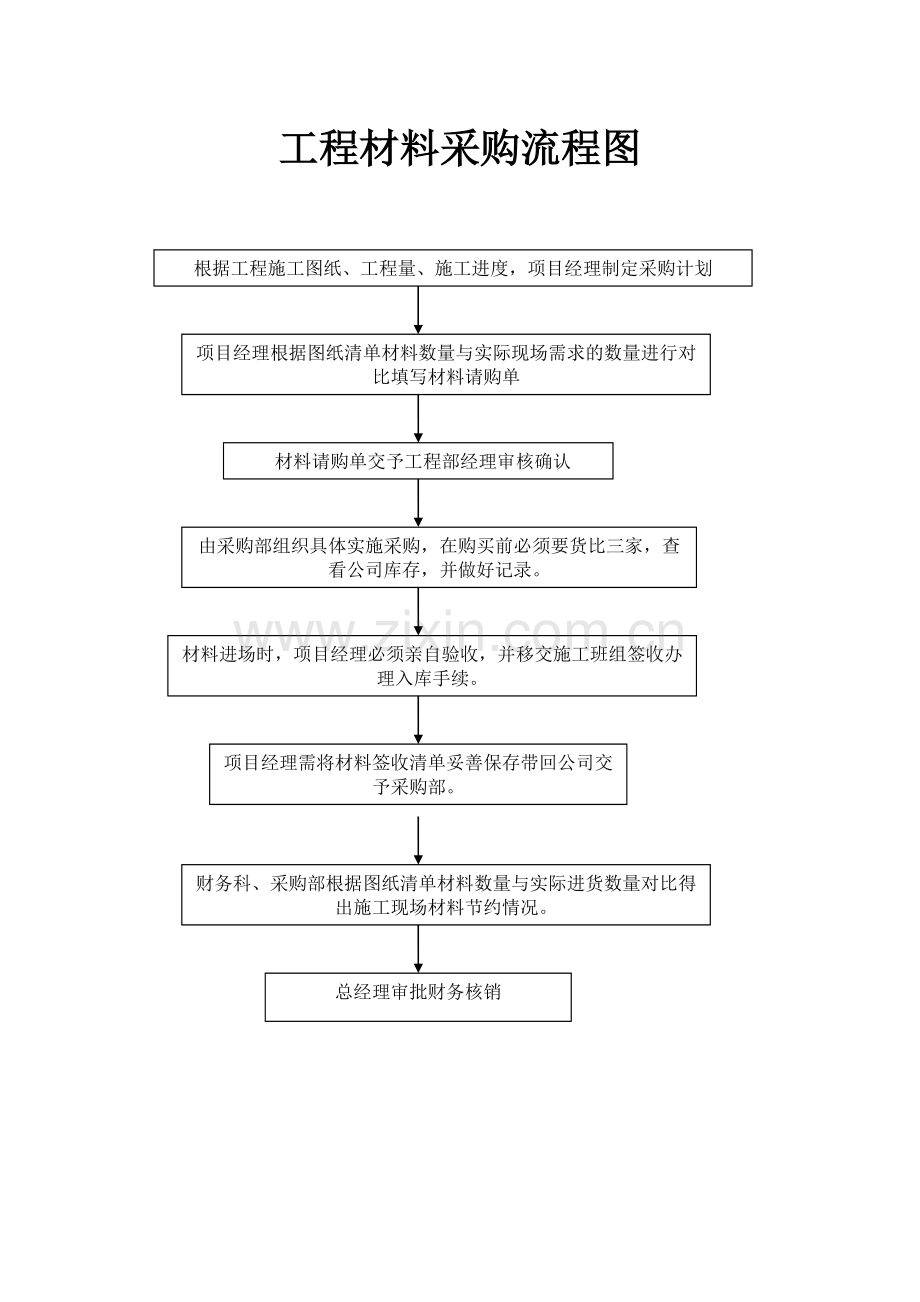 工程材料采购流程图及管理制度.doc_第1页