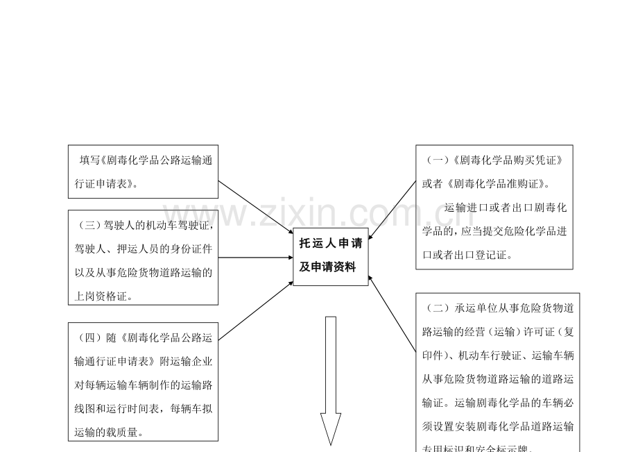 剧毒化学品公路运输通行证办理流程.doc_第2页