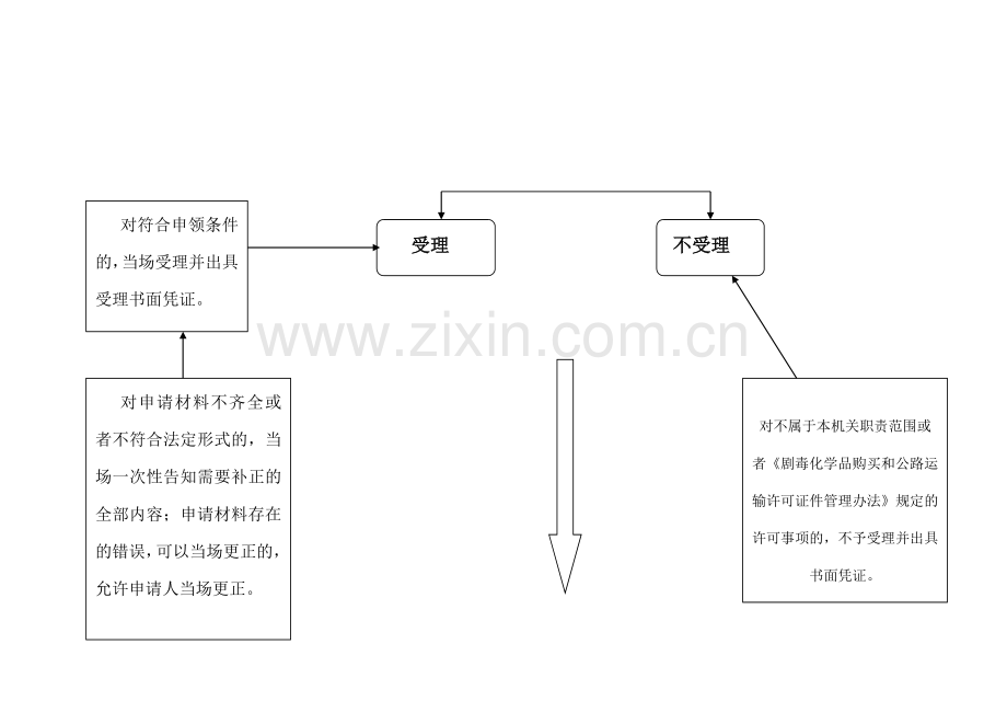 剧毒化学品公路运输通行证办理流程.doc_第3页