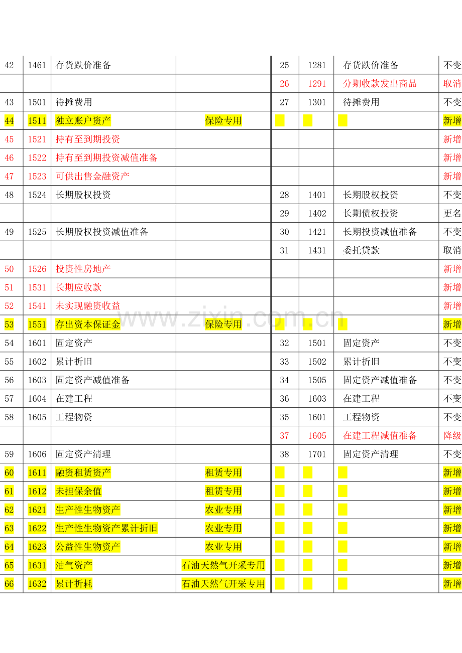 新会计准则与企业会计制度会计科目对照表.doc_第3页