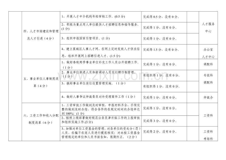 区人事局2008年度绩效管理指标考核和评分表.doc_第2页