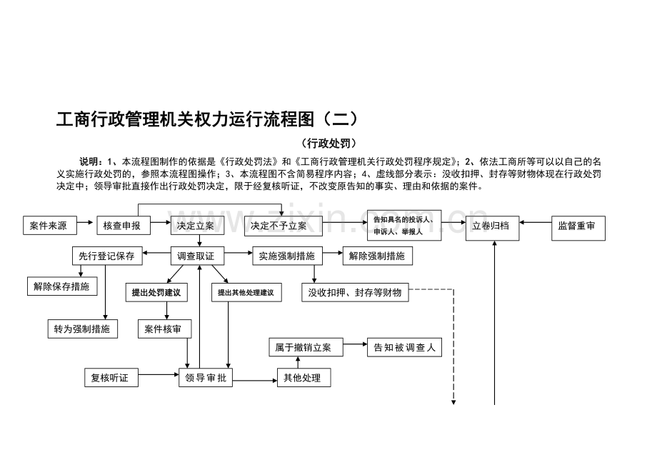 工商行政管理机关权力运行流程图(二).doc_第1页