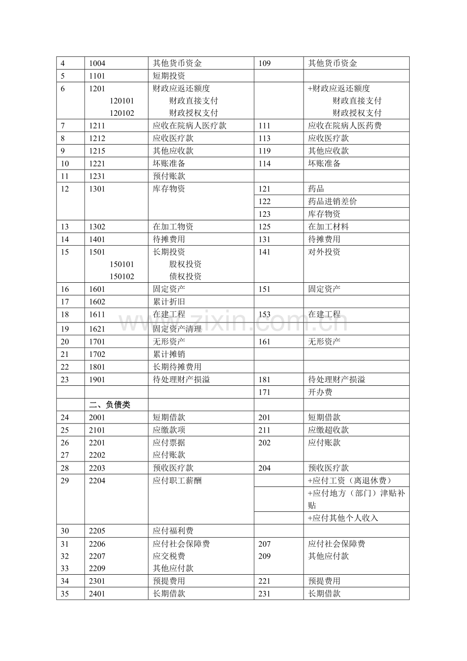 新旧医院会计制度会计科目对照表.doc_第2页