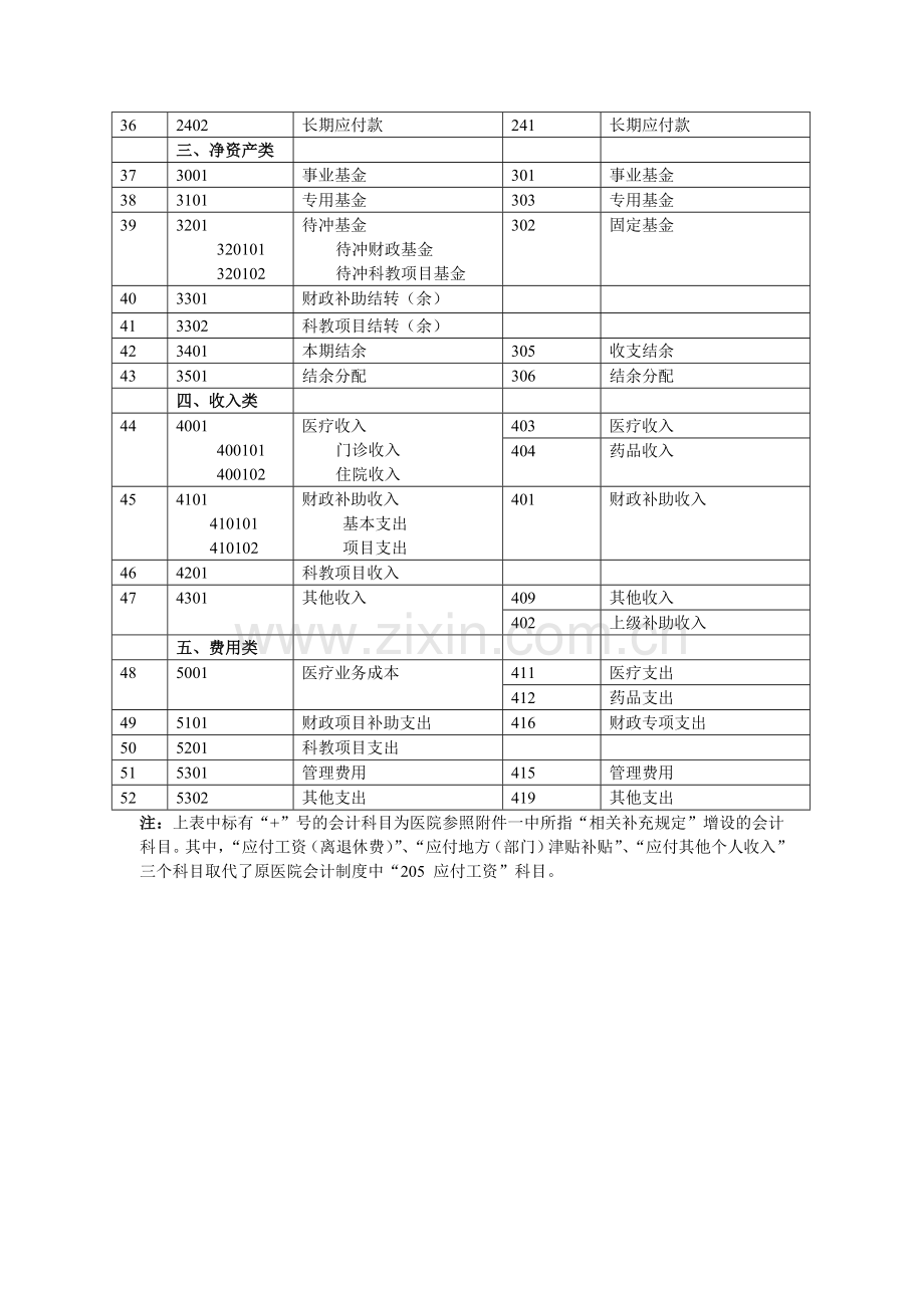 新旧医院会计制度会计科目对照表.doc_第3页