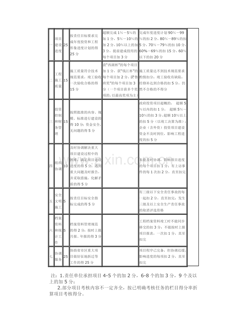 萧山区重大项目推进工作考核与奖励办法.doc_第3页