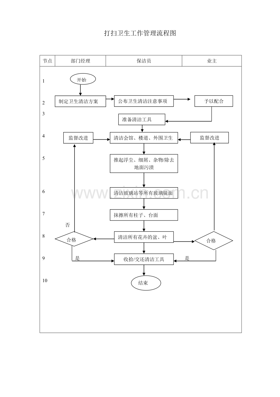 保洁部流程图.doc_第1页