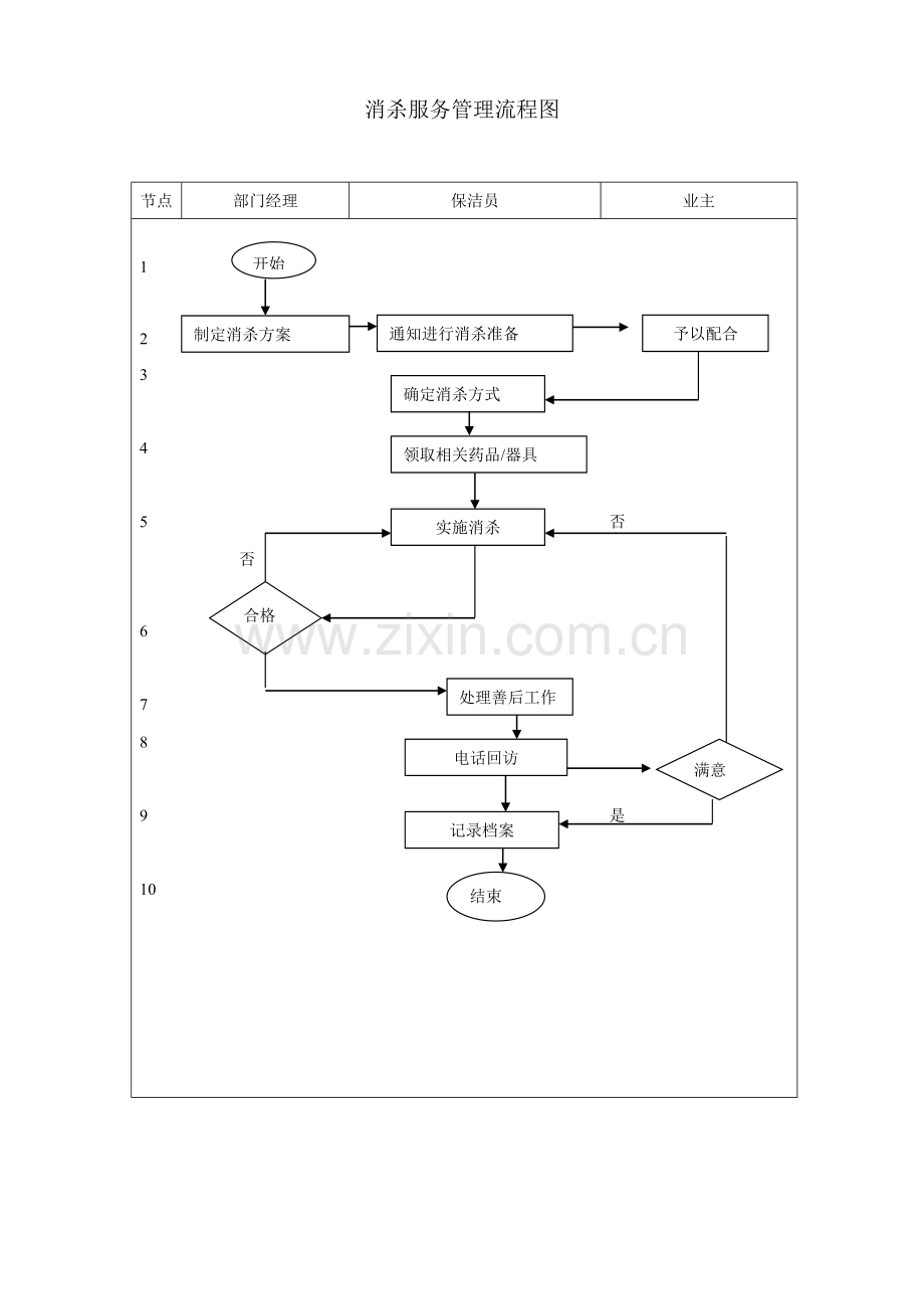 保洁部流程图.doc_第2页