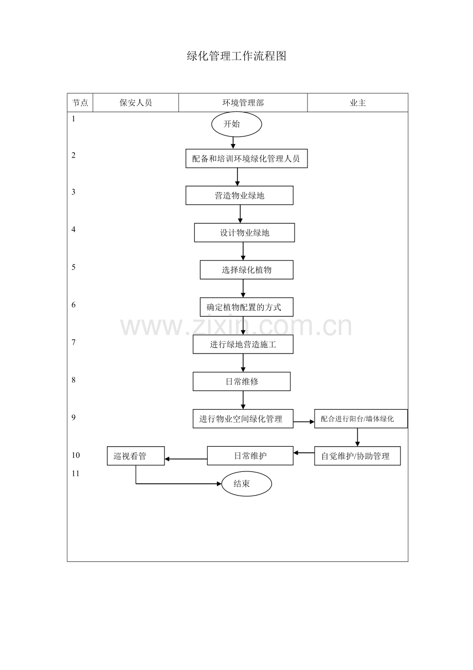 保洁部流程图.doc_第3页