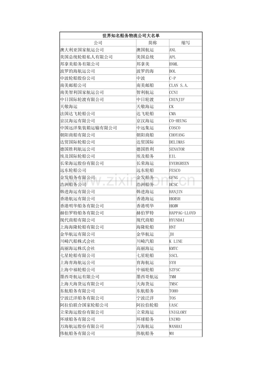 世界知名船务物流公司大名单.doc_第1页