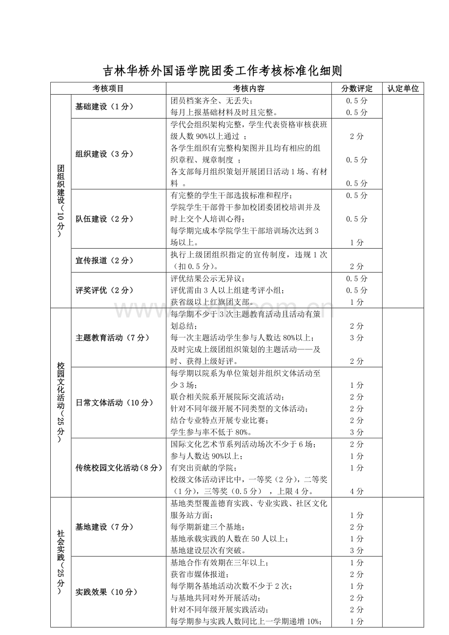 团委工作考核标准化细则..doc_第1页