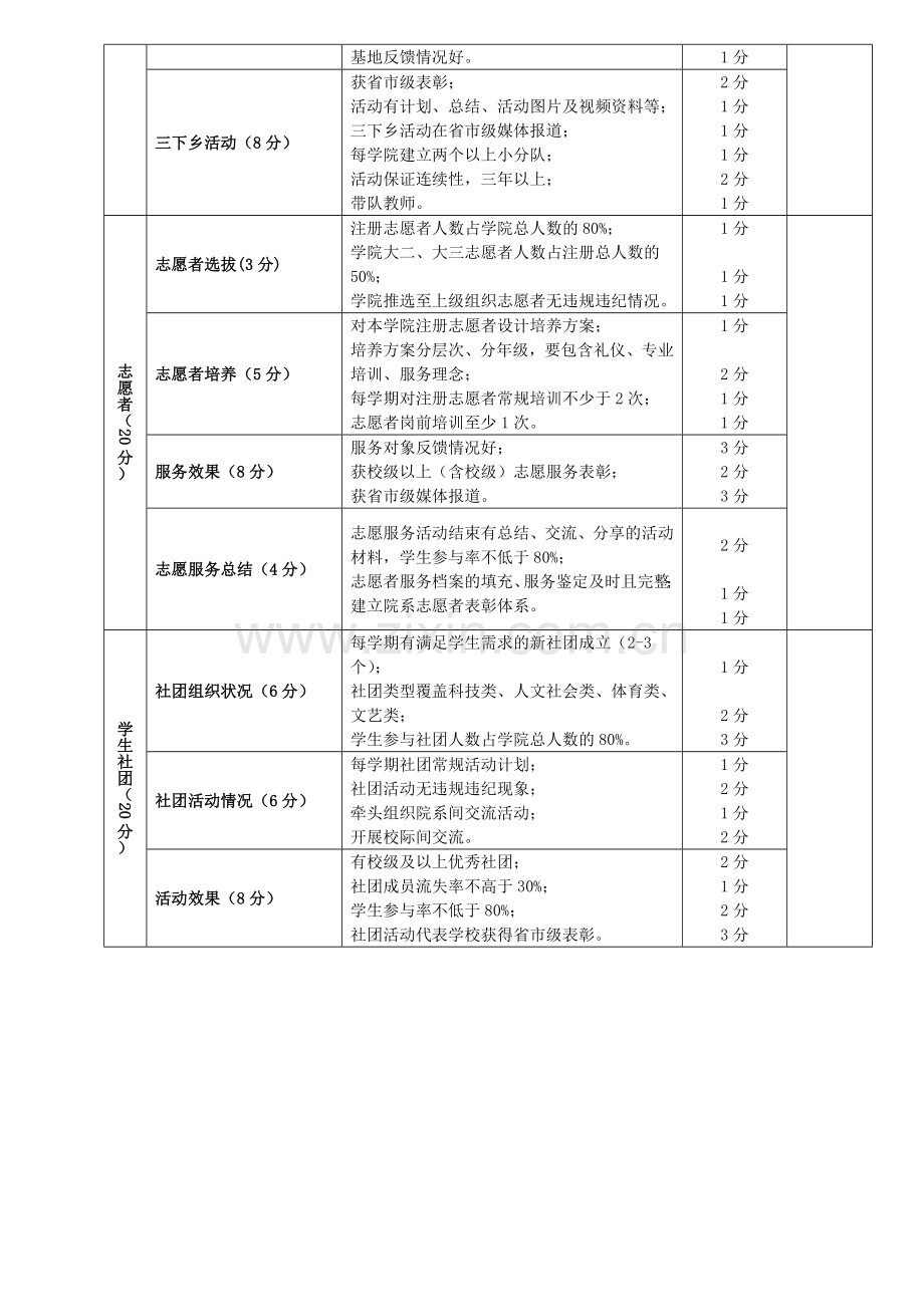 团委工作考核标准化细则..doc_第2页