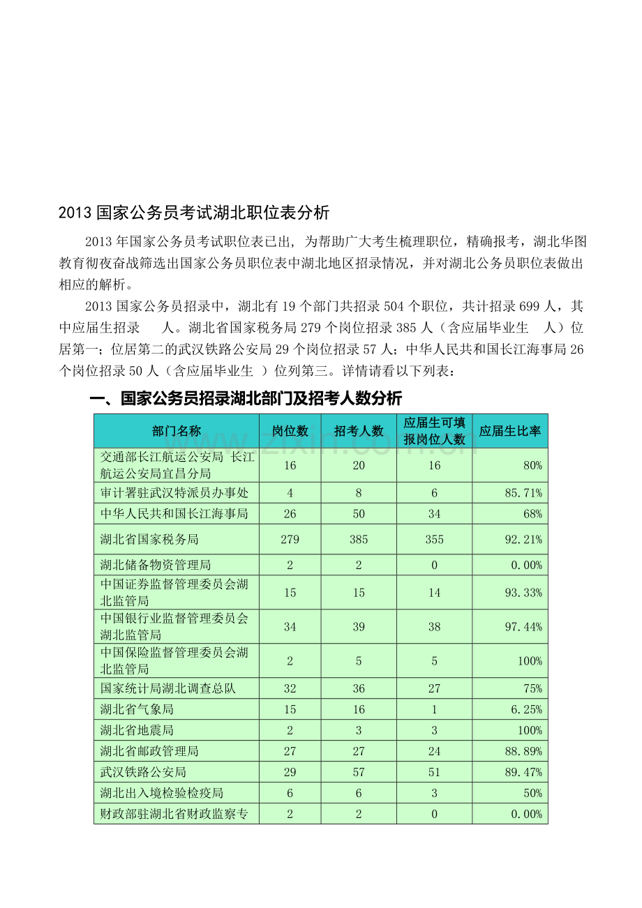 2012国考湖北职位表分析.doc_第1页