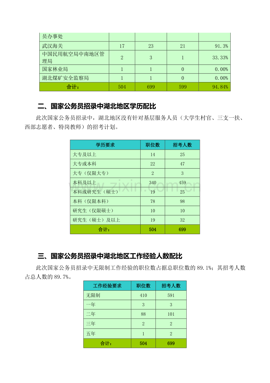 2012国考湖北职位表分析.doc_第2页