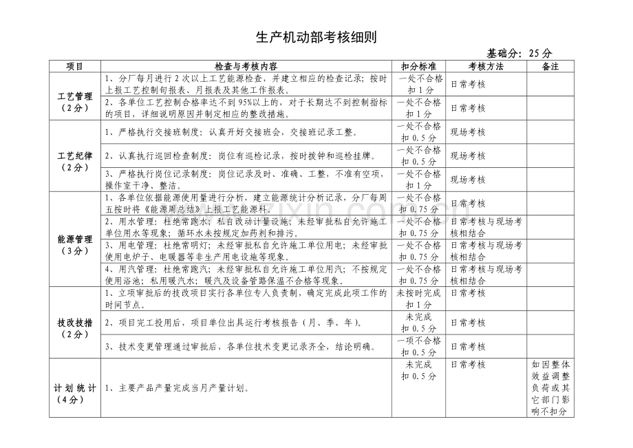 2013公司一体化考核细则.doc_第3页