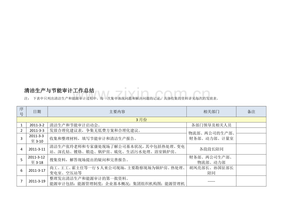 清洁生产和能源审计工作总结.doc_第1页