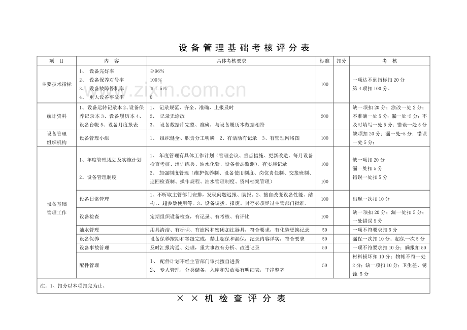 5.14设备管理检查考核评分标准.doc_第3页