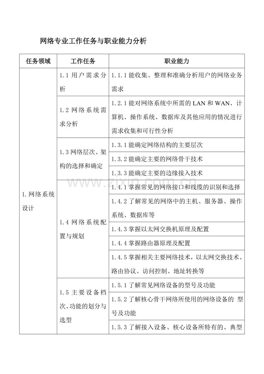 网络专业工作任务与职业能力分析.doc_第1页