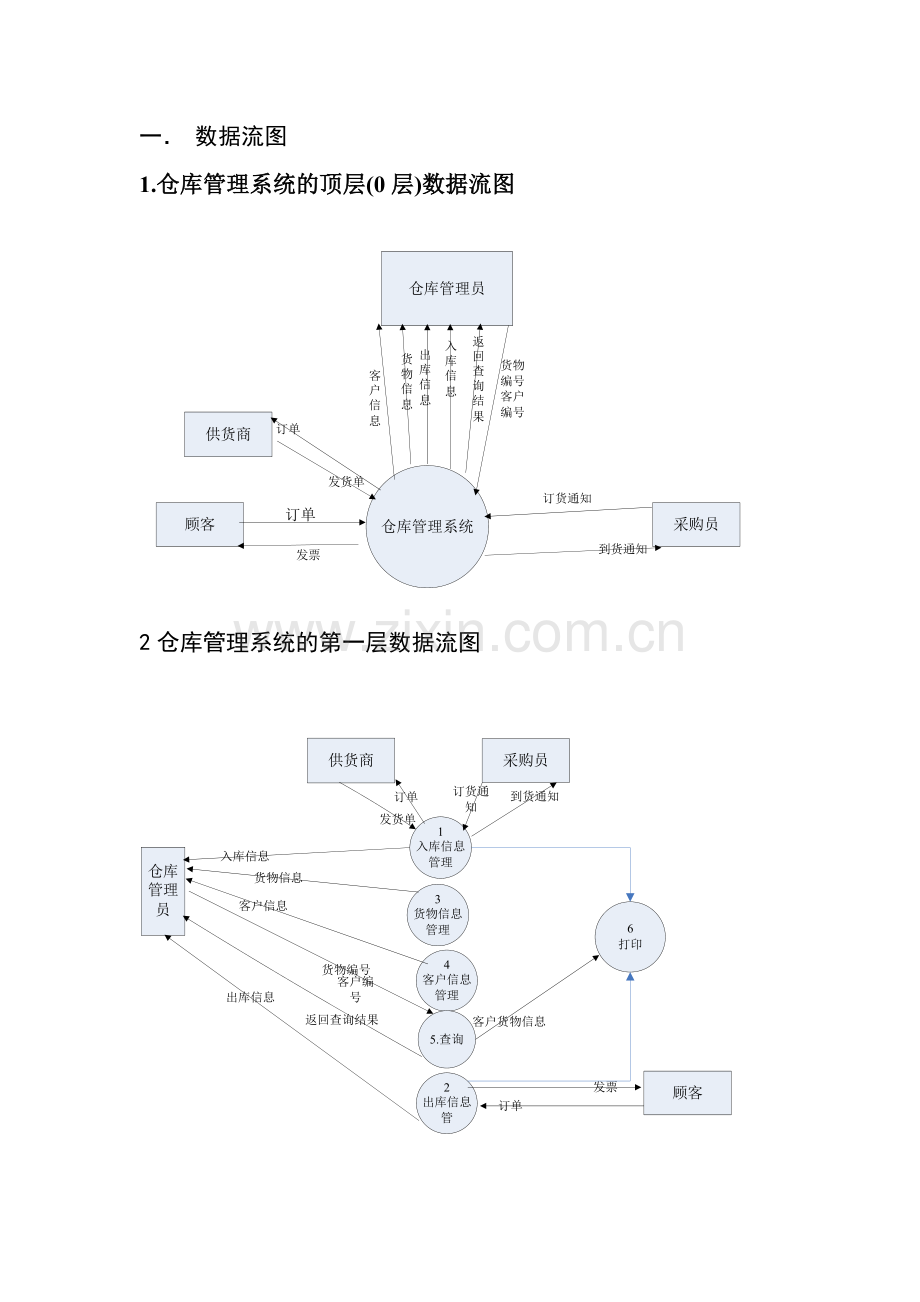 仓库管理系统-数据流图-数据字典.doc_第1页