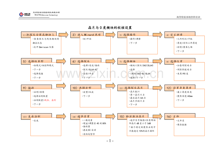 PAUT培训框图.doc_第1页