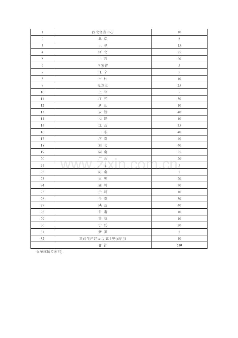 新疆生产建设兵团环境保护局.doc_第3页