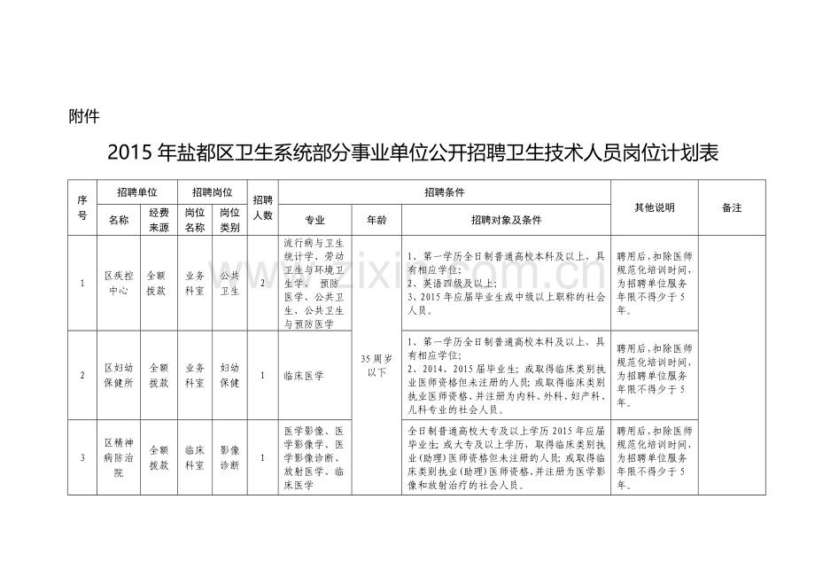 2015年盐都区卫生系统部分事业单位公开招聘卫生技术人员岗位计划表.doc_第1页