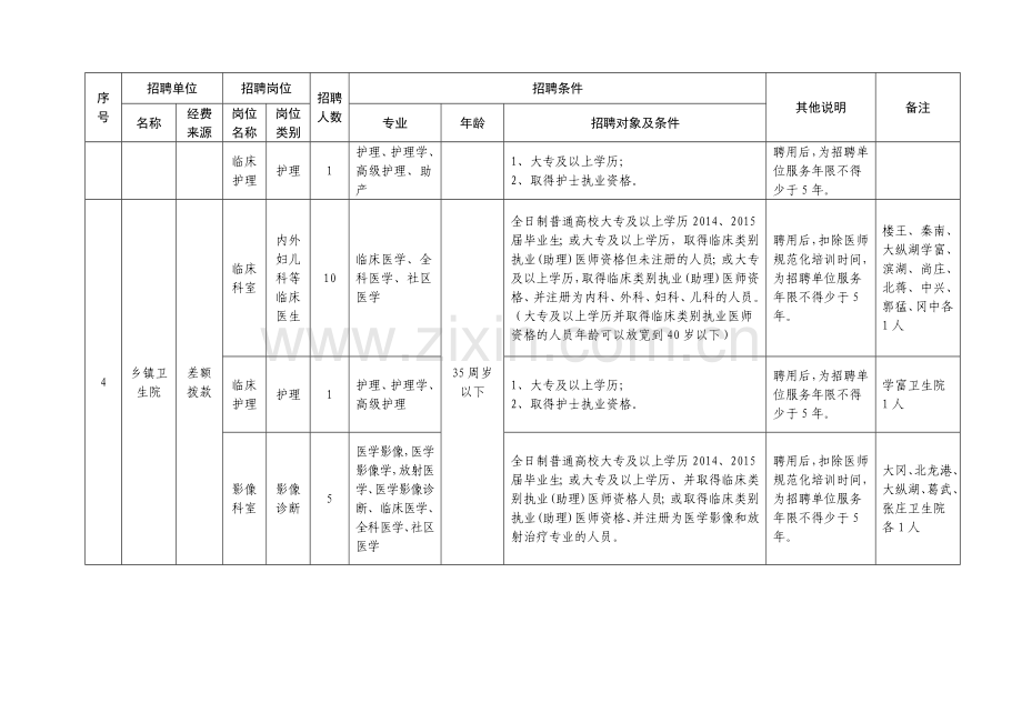 2015年盐都区卫生系统部分事业单位公开招聘卫生技术人员岗位计划表.doc_第2页