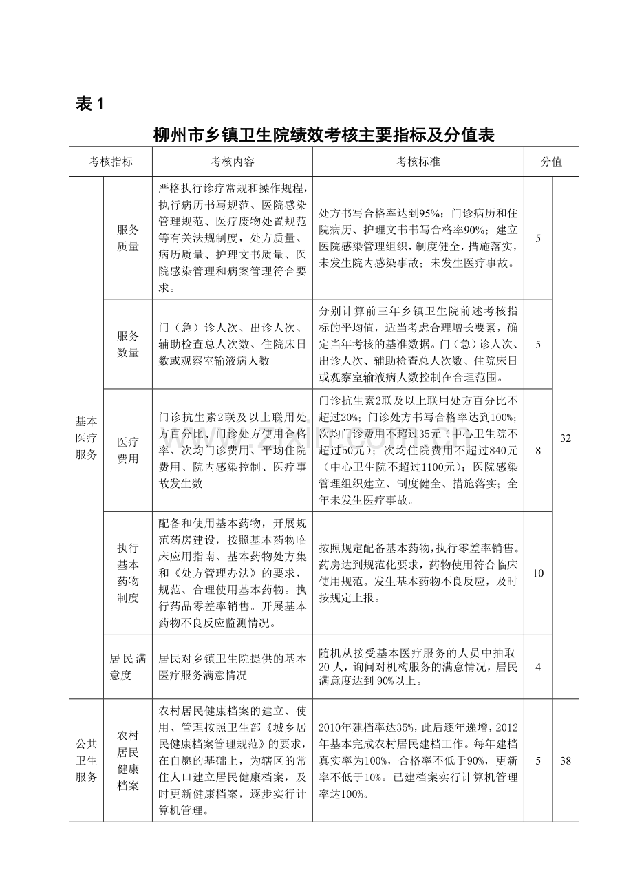 柳州市乡镇卫生院绩效考核主要指标及分值表.doc_第1页