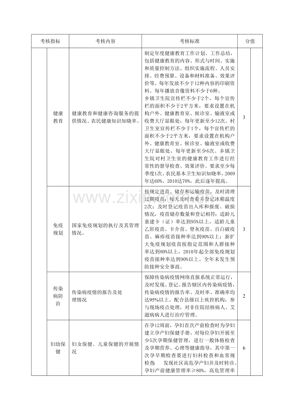 柳州市乡镇卫生院绩效考核主要指标及分值表.doc_第2页