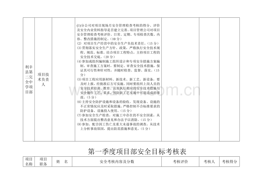 项目部安全生产目标责任月度考核记录表.doc_第2页