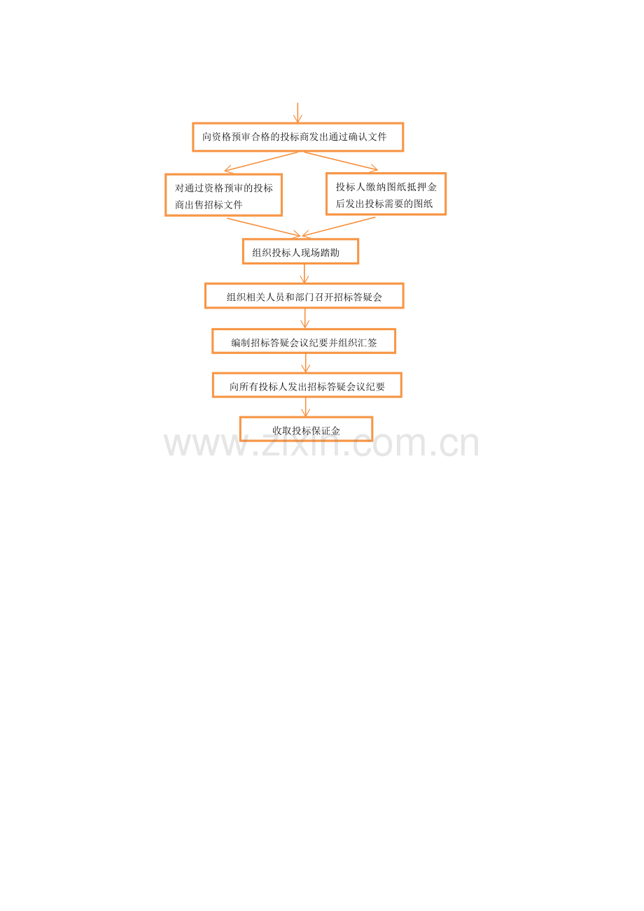 招标采购流程及用表流程.doc_第2页