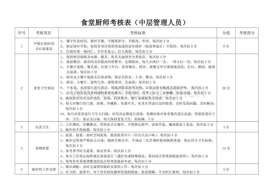 食堂厨师绩效考核表.doc_第1页