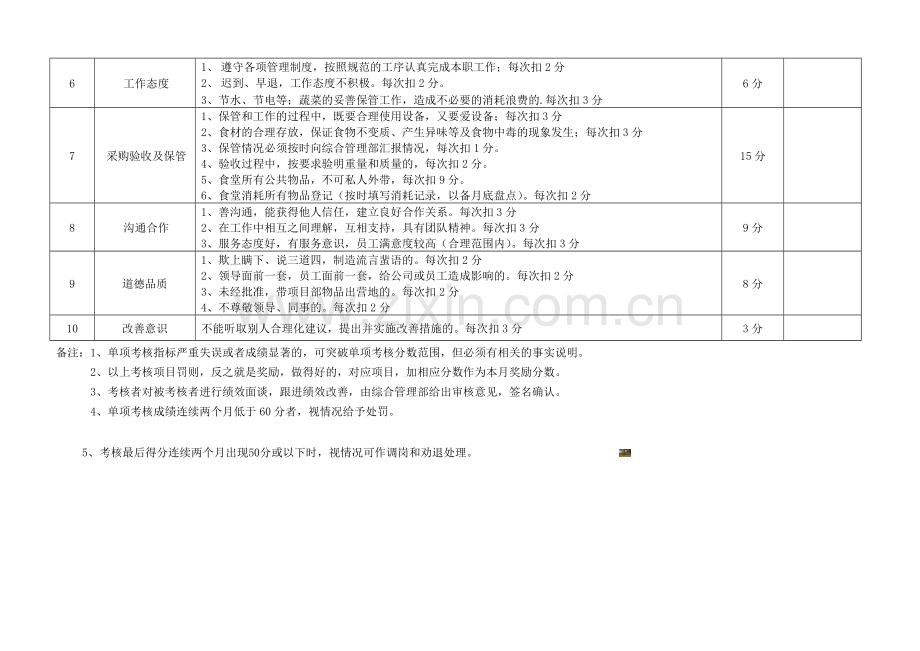 食堂厨师绩效考核表.doc_第2页