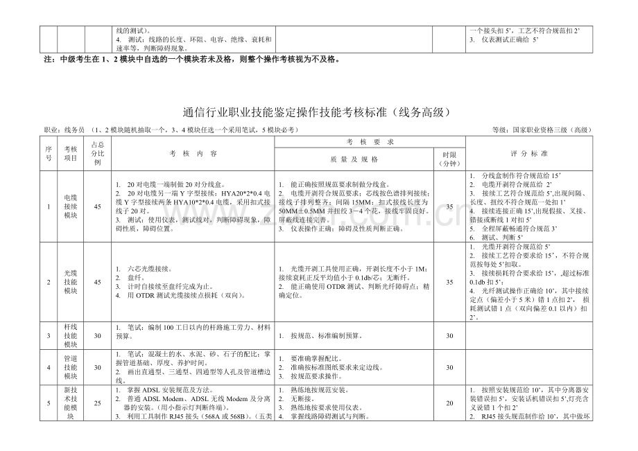 2007线务员中高级操作考核标准(公布).doc_第2页