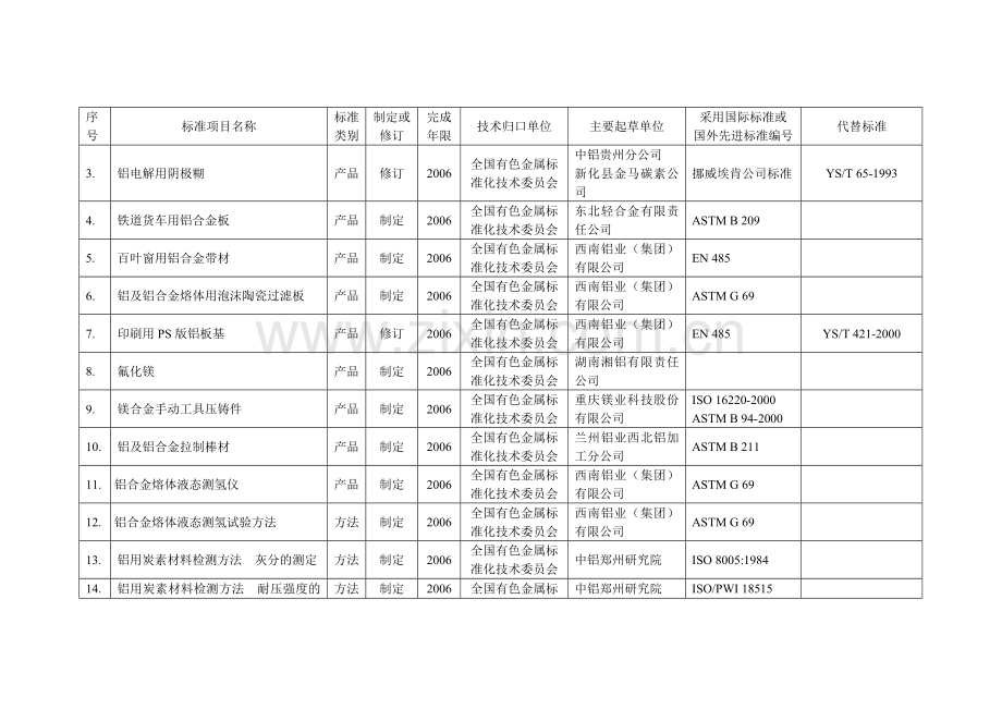 2005有色金属行业标准项目计划汇总表.doc_第2页