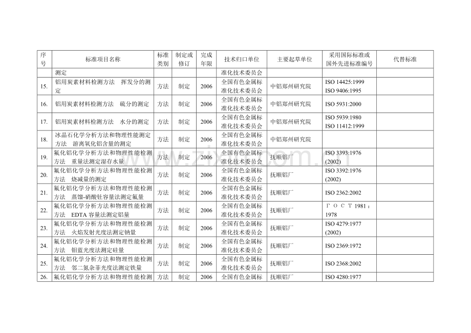 2005有色金属行业标准项目计划汇总表.doc_第3页