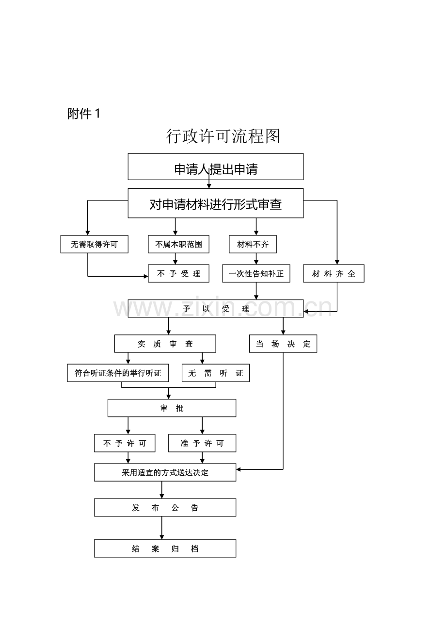 行政许可流程图.doc_第1页