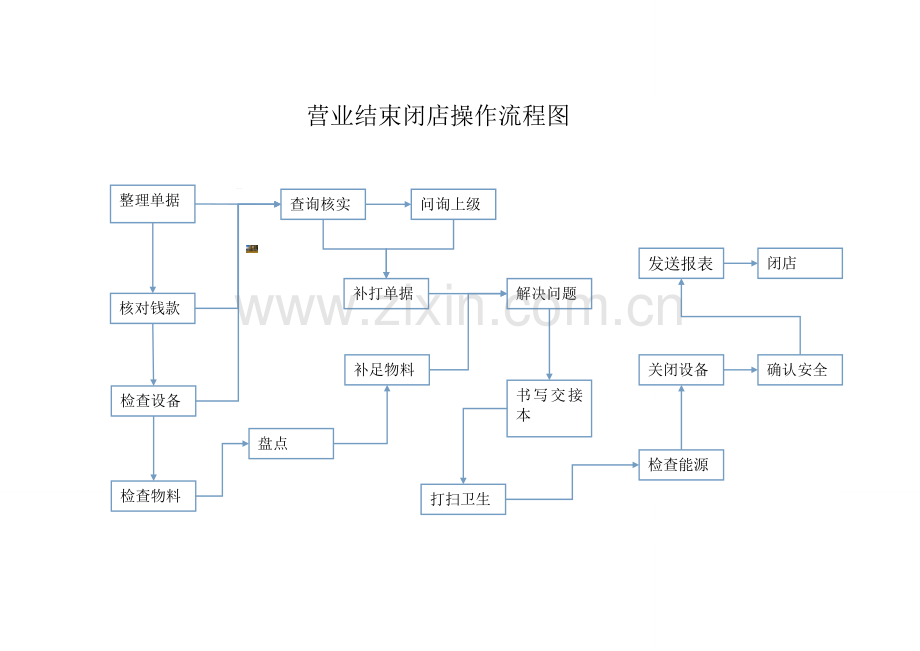 餐饮门店日常工作流程标准(饮品类营业人员).doc_第3页