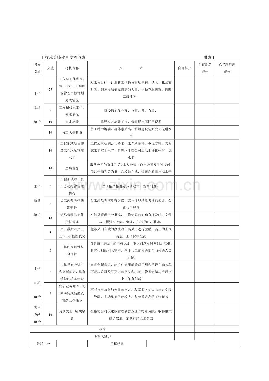 工程部绩效月度考核表----------------------------------------------------------附表1.doc_第1页