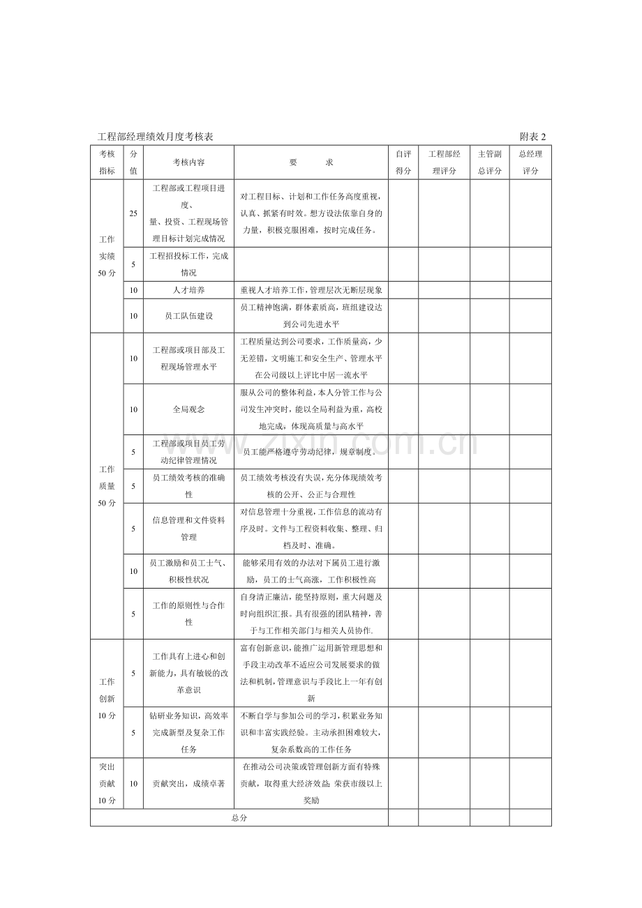 工程部绩效月度考核表----------------------------------------------------------附表1.doc_第2页