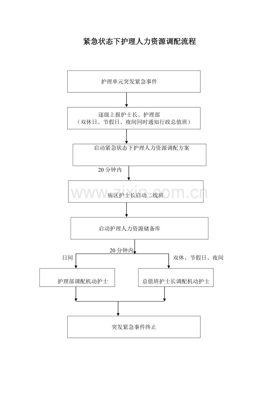 紧急状态下护理人力资源调配流程.doc_第1页