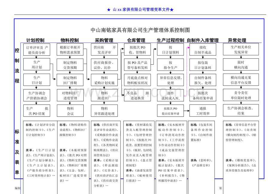 10-家具公司体系运作流程图及生产管理体系控制图(1).doc_第1页