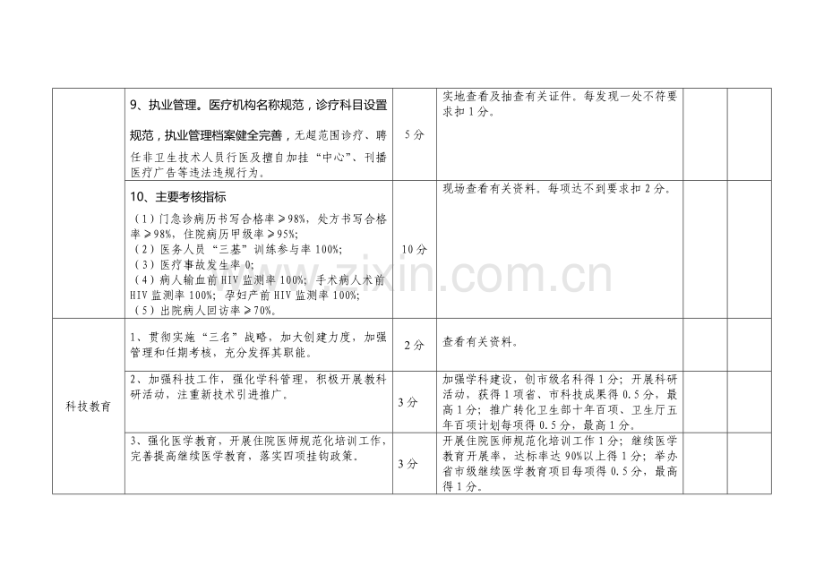 2011年徐圩新区医院综合目标考核实施细则.doc_第3页