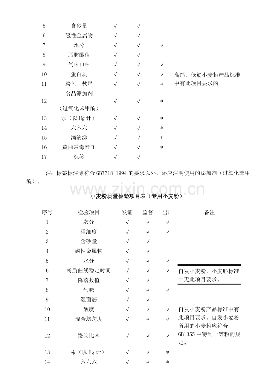 细则1：小麦粉生产许可证实施细则.doc_第3页