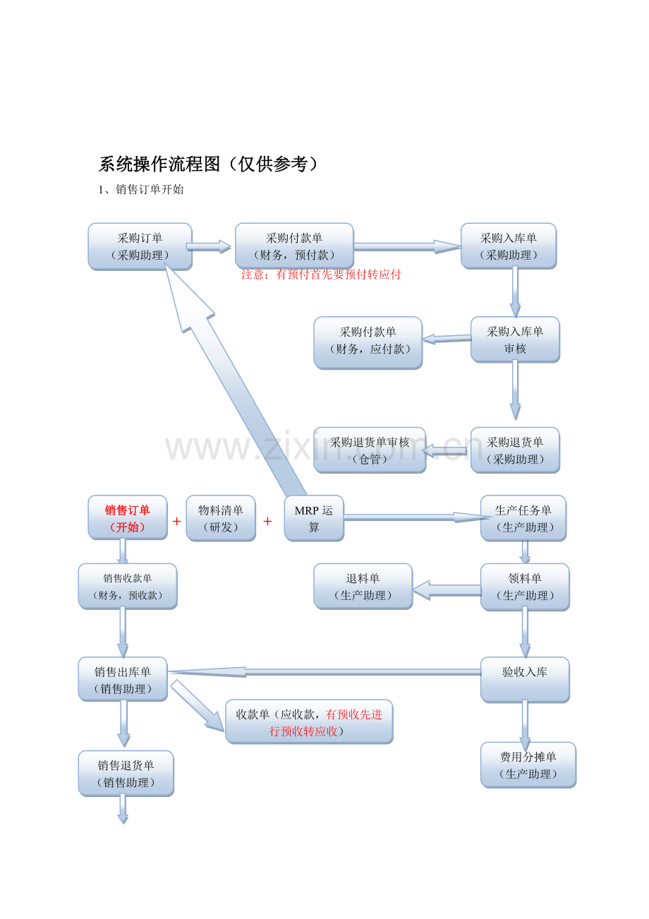 一般外贸系统操作流程.doc_第1页