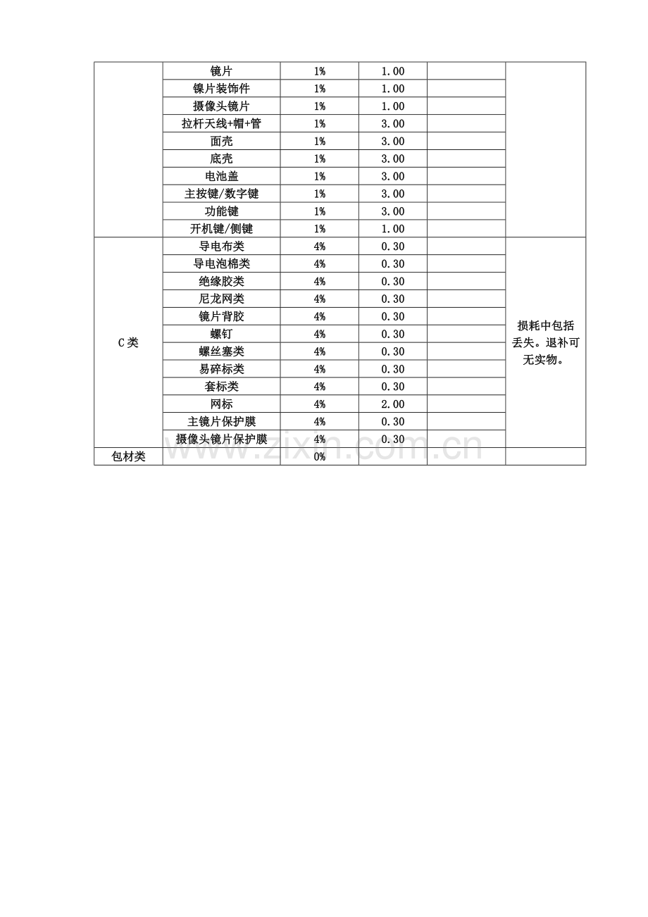 XYD-QI-8.3-03物料损耗管理办法.doc_第3页