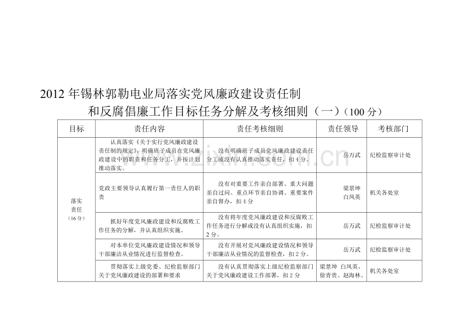 2012年党风廉政建设责任制和反腐倡廉目标任务考核细则.doc_第1页