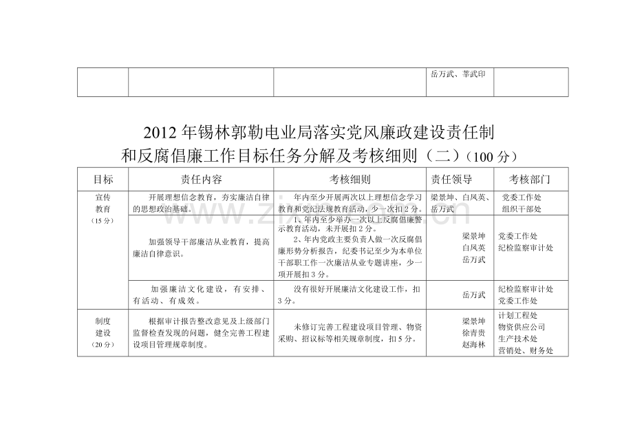 2012年党风廉政建设责任制和反腐倡廉目标任务考核细则.doc_第2页