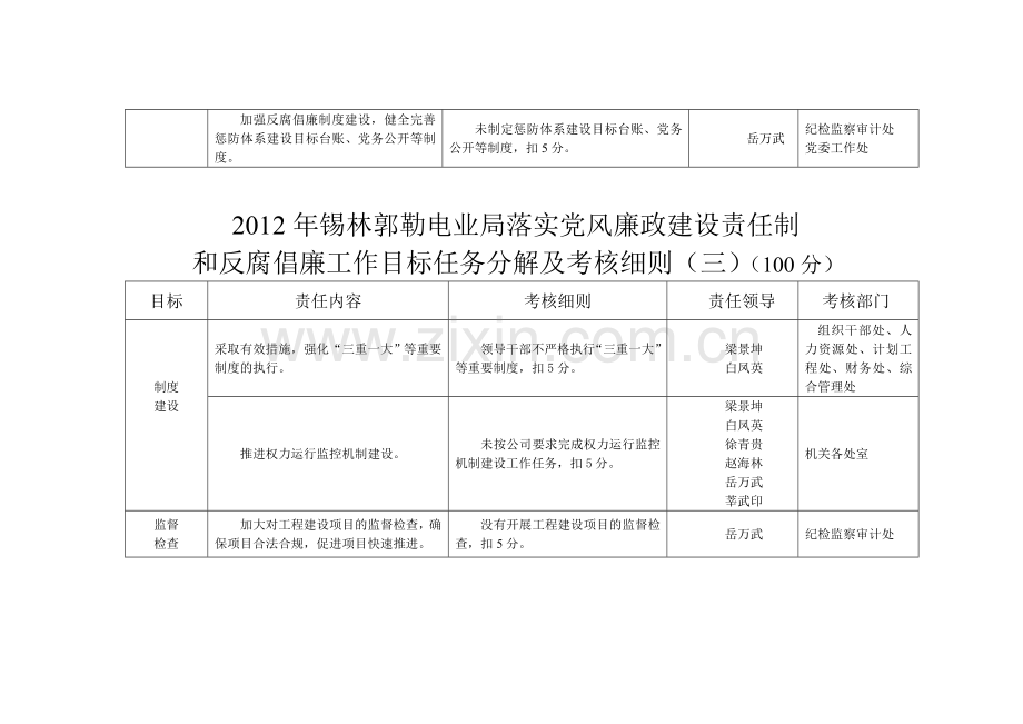 2012年党风廉政建设责任制和反腐倡廉目标任务考核细则.doc_第3页