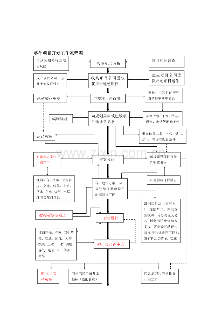 房地产项目开发工作流程图.doc_第1页